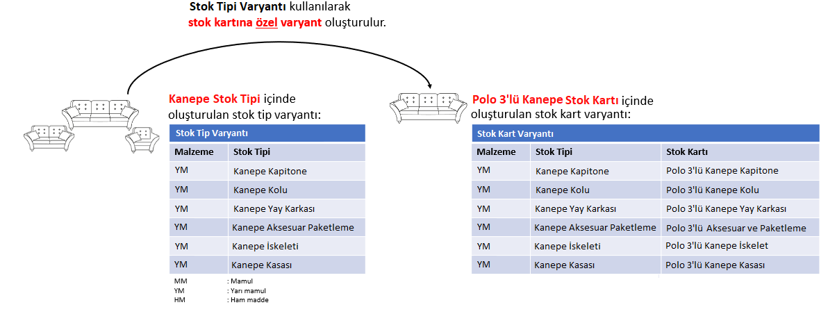 Mobilya_urun_stok kart varyantı