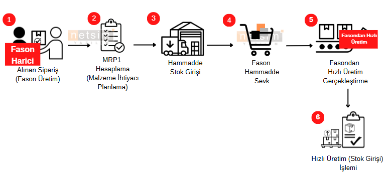 00-Fason Harici Kesikli Uretim