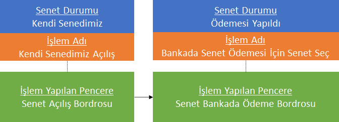 0240_Senet Islemleri_senet bankada odeme_akis