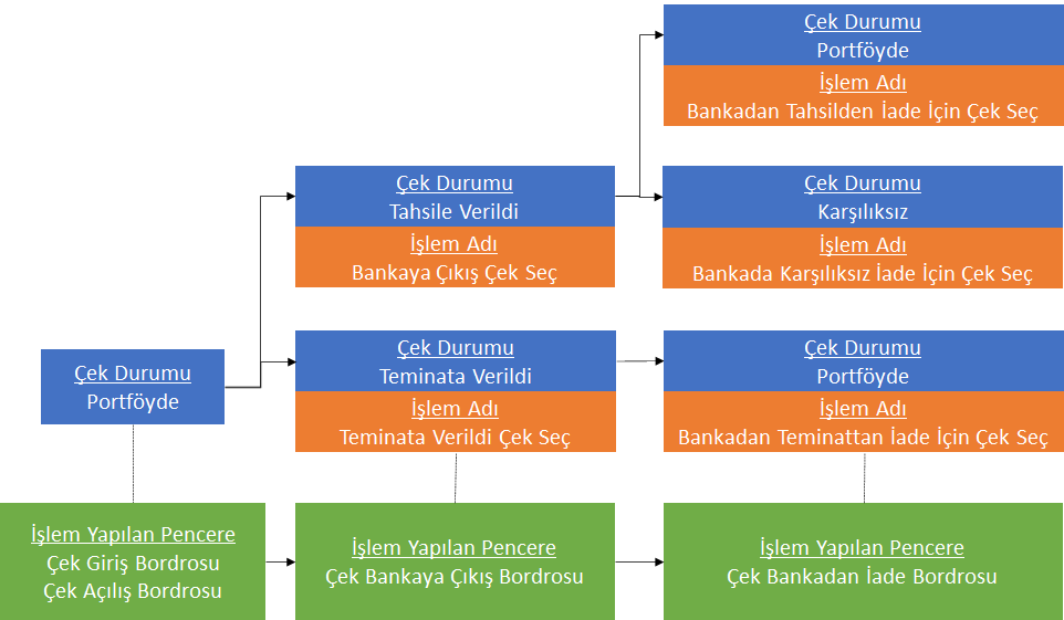 0239_Cek Islemleri_cek bankadan iade_akis