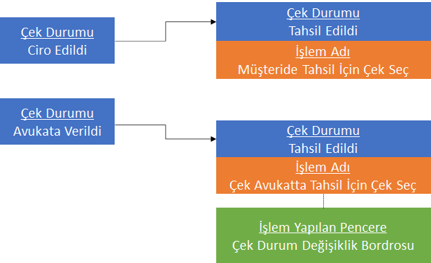 0239_Cek Islemleri_cek durum degisikligi_akis