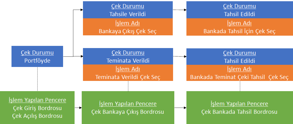 0239_Cek Islemleri_cek bankada tahsil_akis