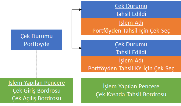 0239_Cek Islemleri_cek kasada tahsil-akis