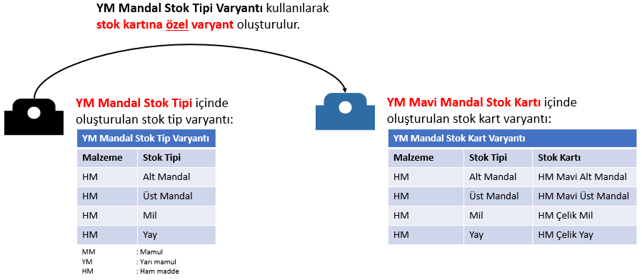 URETIM_URUN_Stok kart varyantı