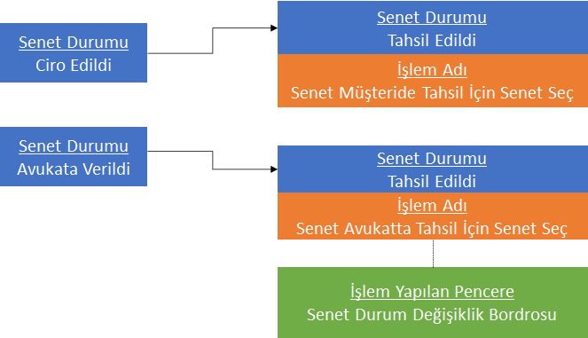 0240_Senet Islemleri_senet durum degisiklik_akis