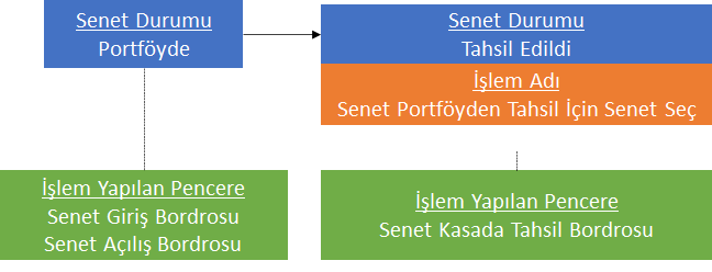 0240_Senet Islemleri_senet kasada tahsil_akis