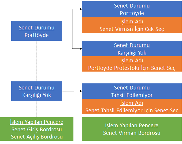 0240_Senet Islemleri_senet virman_akis