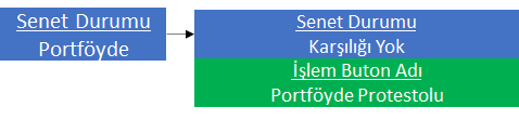 0240_Senet Islemleri_senet listesi_portfoyde protestolu_akis