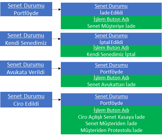 0240_Senet Islemleri_senet listesi_musteriye iade-akis