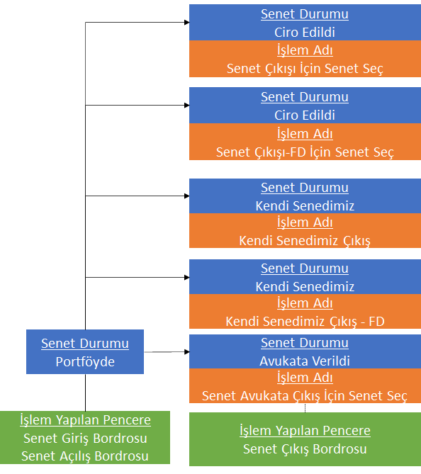 0240_Senet Islemleri_senet cikis_akis