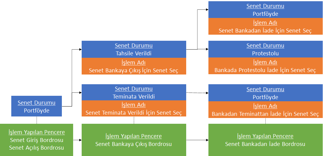 0240_Senet Islemleri_senet bankadan iade_akis