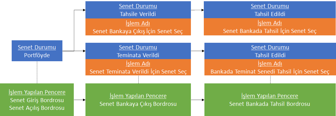 0240_Senet Islemleri_senet bankada tahsil_akis