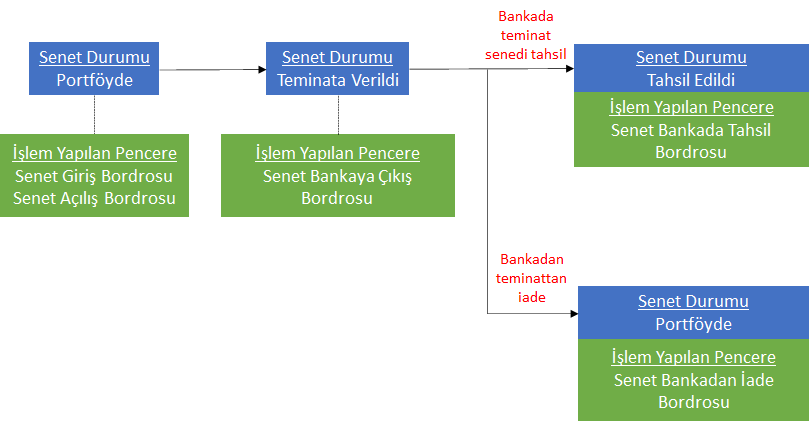 0240_Senet Islemleri_senet listesi_teminata verildi_akis