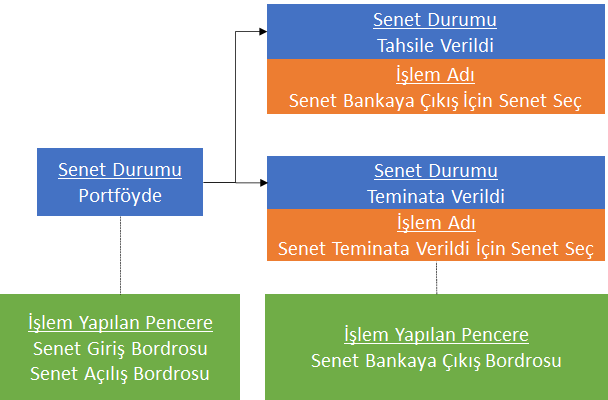 0240_Senet Islemleri_senet bankaya cikis_akis