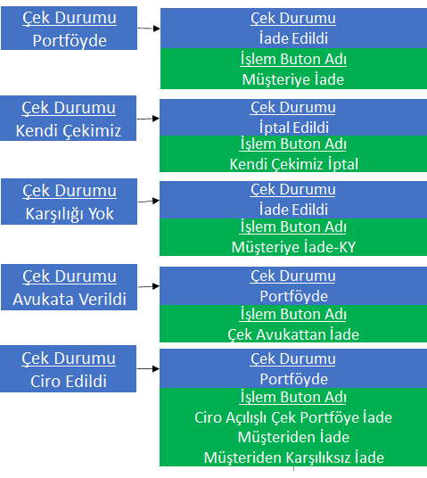 0239_Cek Islemleri_cek listesi_musteriye iade-akis