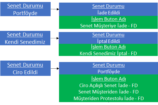 0240_Senet Islemleri_senet listesi_musteriye iade fd-akis