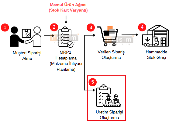 0-Planli Uretim4