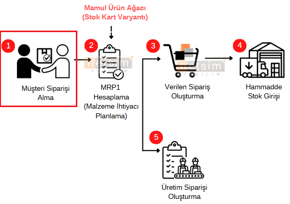 0-Planli Uretim0