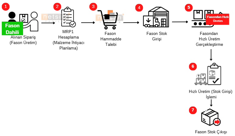 00-Fason Dahili Hizli Uretim