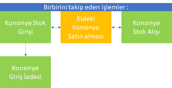 0214_Eldeki konsinye satinalmasi_akis